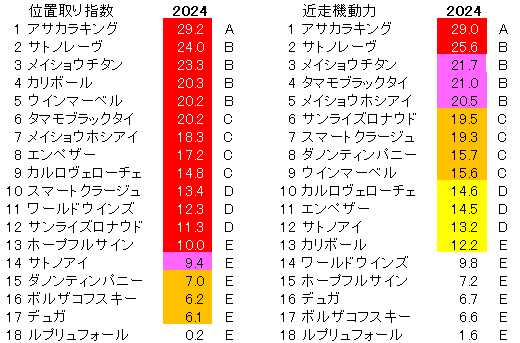 2024　阪急杯　位置取り指数